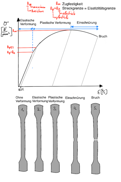 Zugversuch Spannungs Dehnungs Diagramm.png