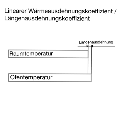 Längenausdehnungskoeffizient.png